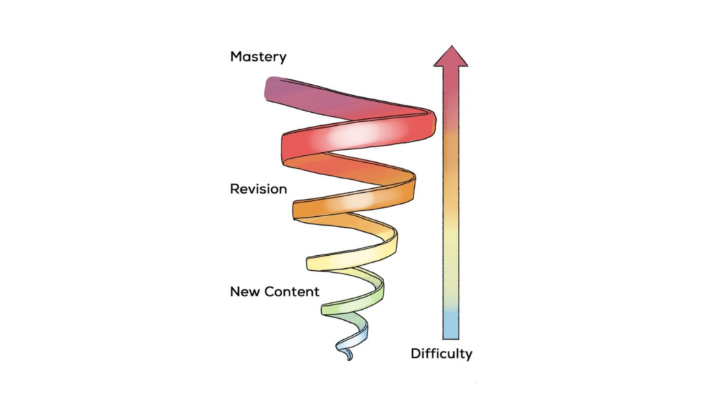 Why a Spiral Curriculum Is Essential for Your Child’s Success in ELA 1 Why a Spiral Curriculum Is Essential for Your Child’s Success in ELA